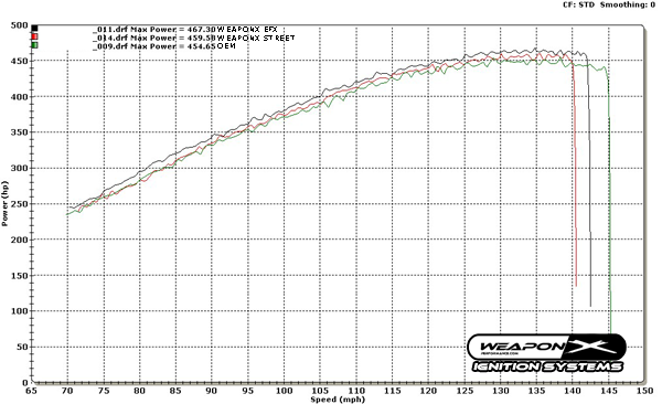 weaponx level 1 vs level 2 vs oem ignition dyno